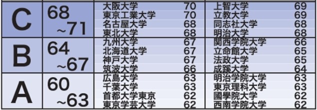 大学入試予想